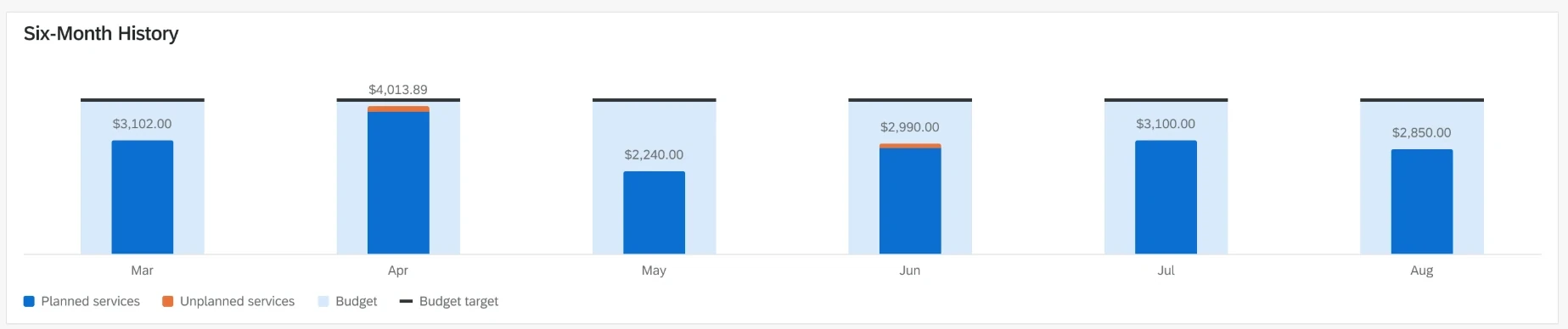 Six-month history chart with a pale background column showing each period's budget, a solid bar for planned spend, an orange segment for unplanned spend, and a dark target line per period