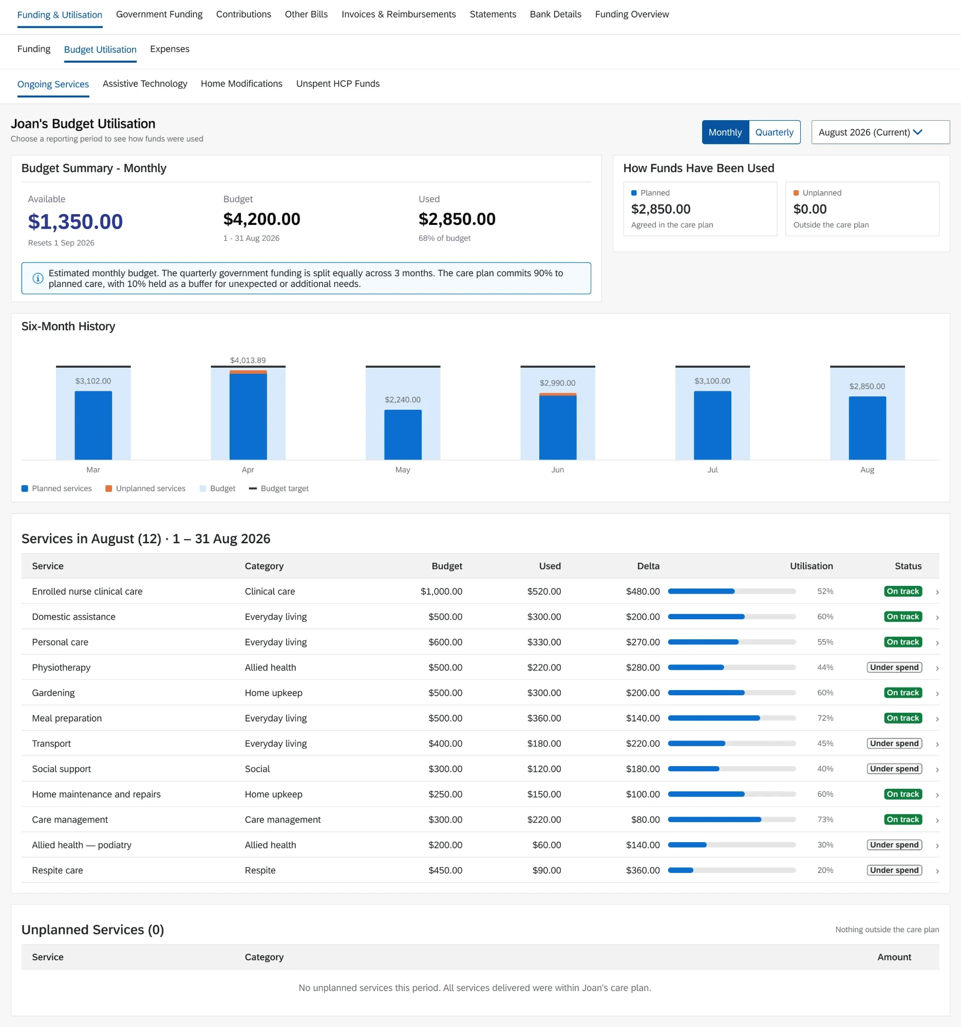 Budget Utilisation page in a healthy state, showing available funds, budget and used, planned versus unplanned spend, the six-month history, and a services table with on track and under spend statuses