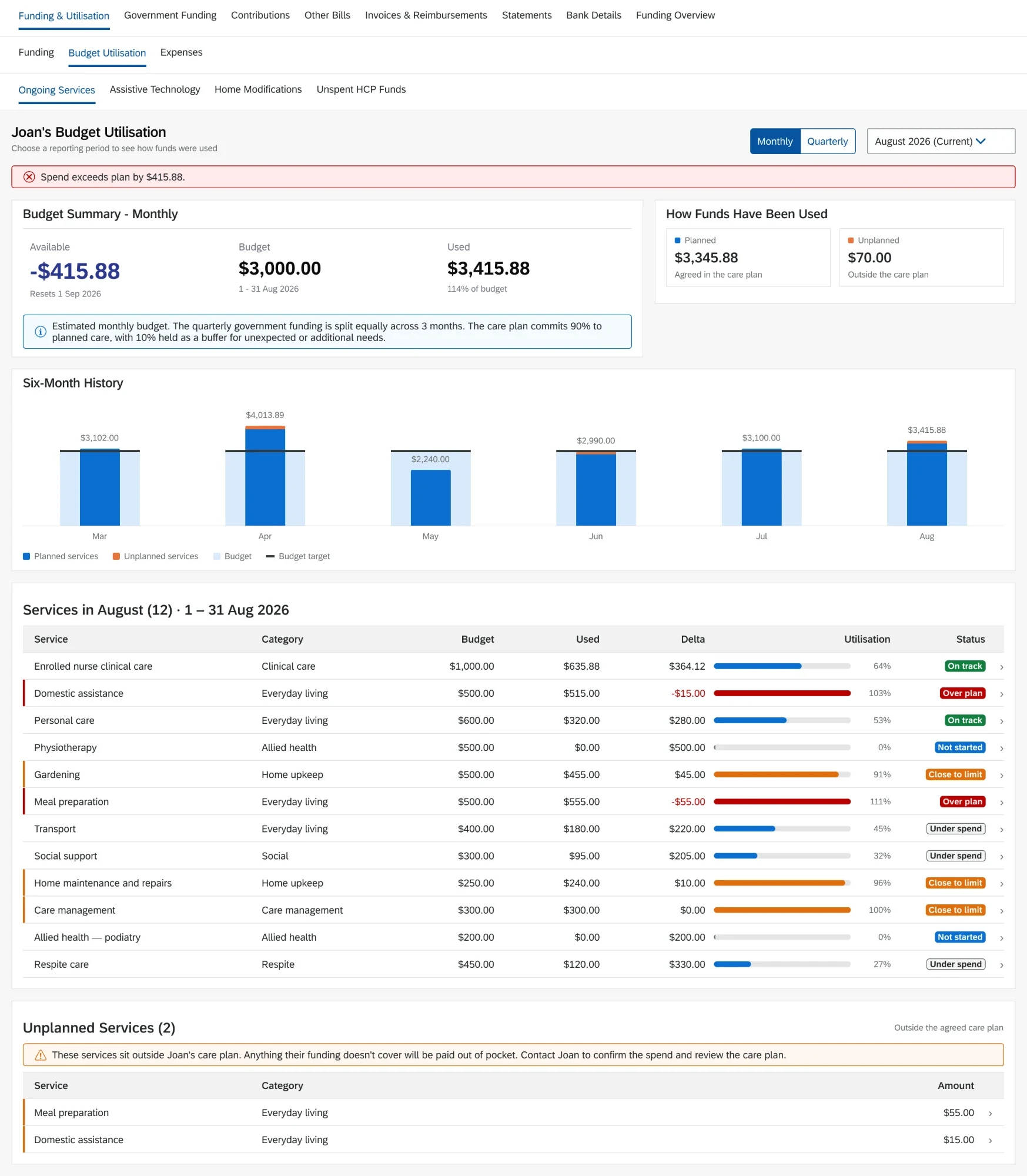 Budget Utilisation in an over-plan state, showing a negative available balance, per-service statuses and two unplanned services