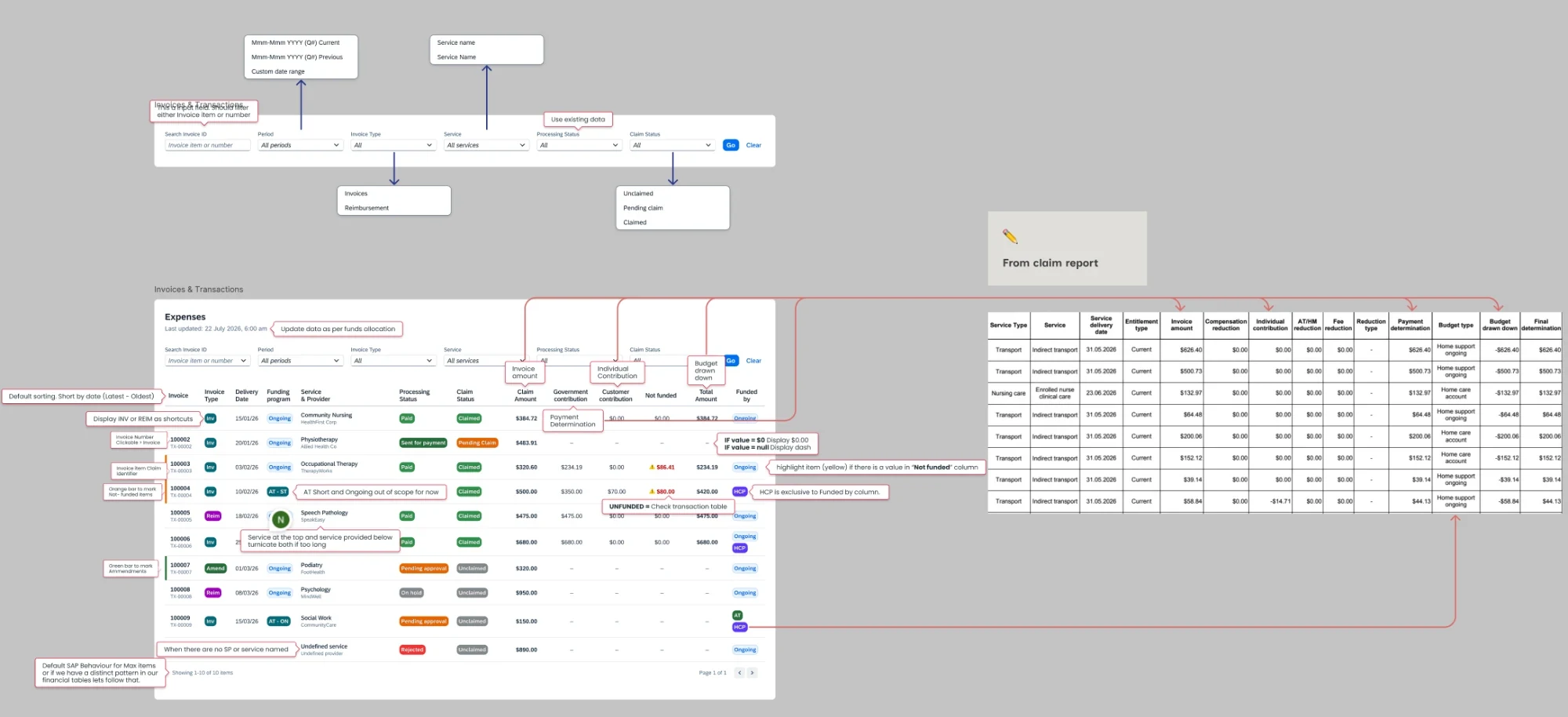Annotated specification for the Expenses table, with filter behaviour, sorting, null and zero handling, truncation rules, and columns mapped back to fields in the underlying claim report
