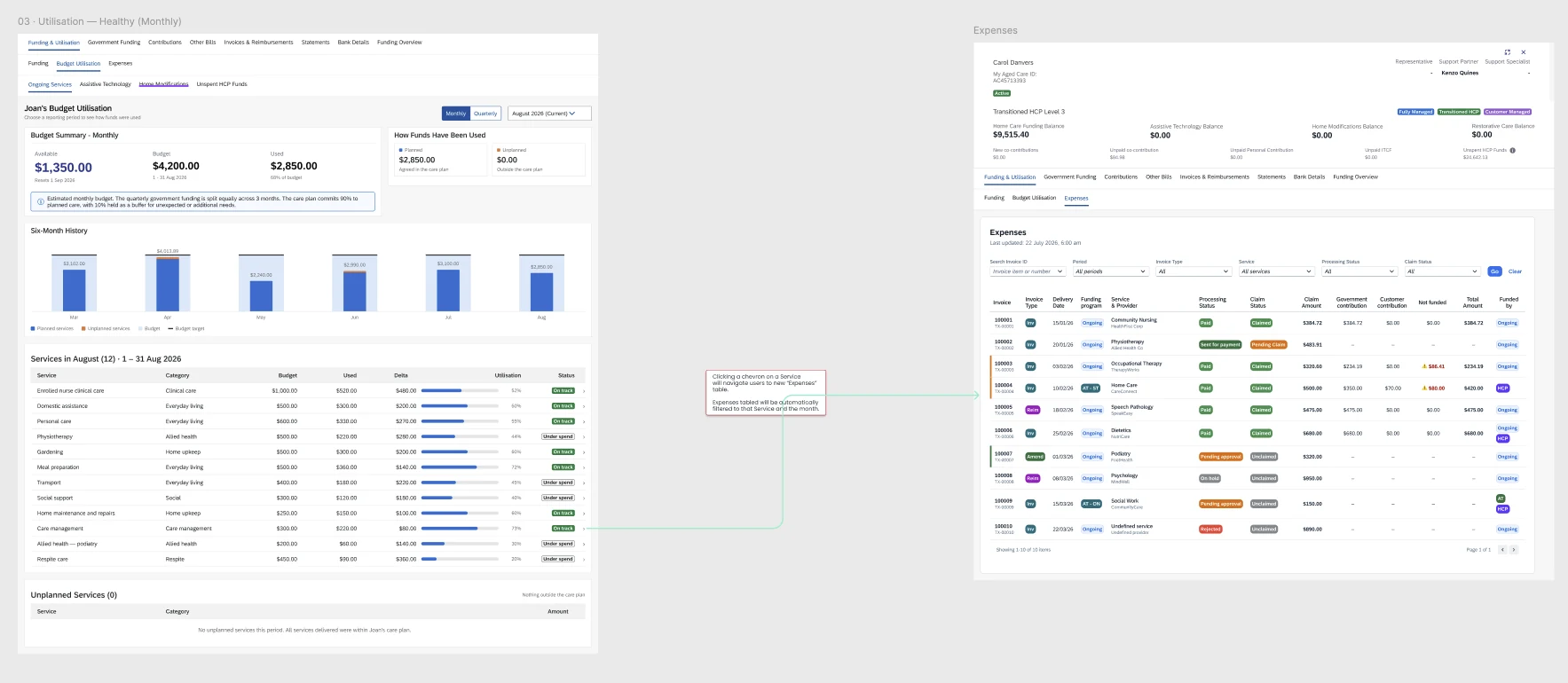 Annotated flow showing that clicking the chevron on a service row in Budget Utilisation opens the Expenses table already filtered to that service and month