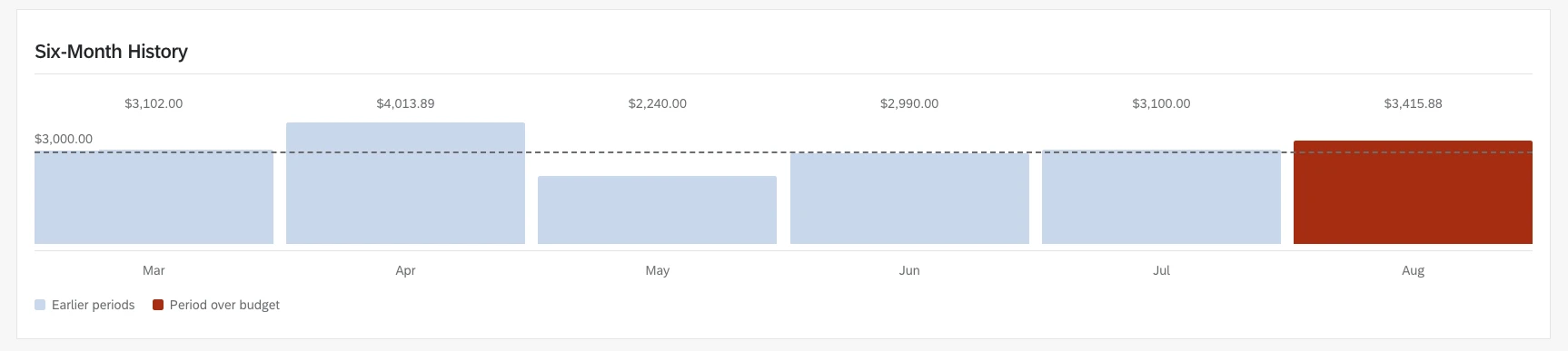 A monthly bar chart with the overspent month shown in red against a budget line