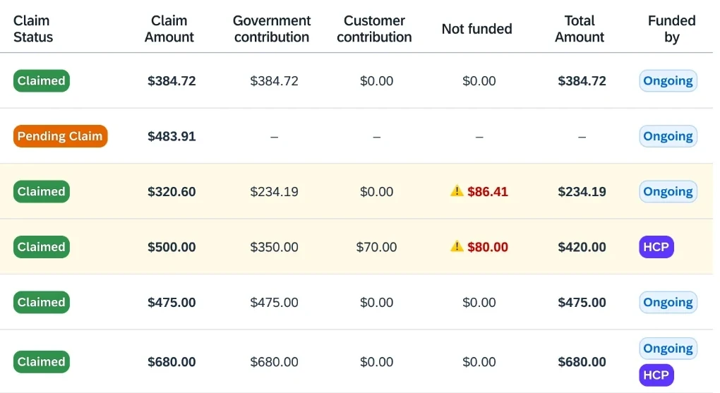 Close-up of staff ledger detail separating claim amount, contributions, unfunded amount and funding source