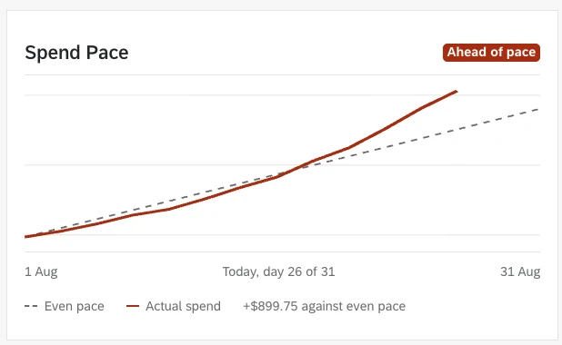 A spend pace line chart comparing actual spend with an even pace across the month