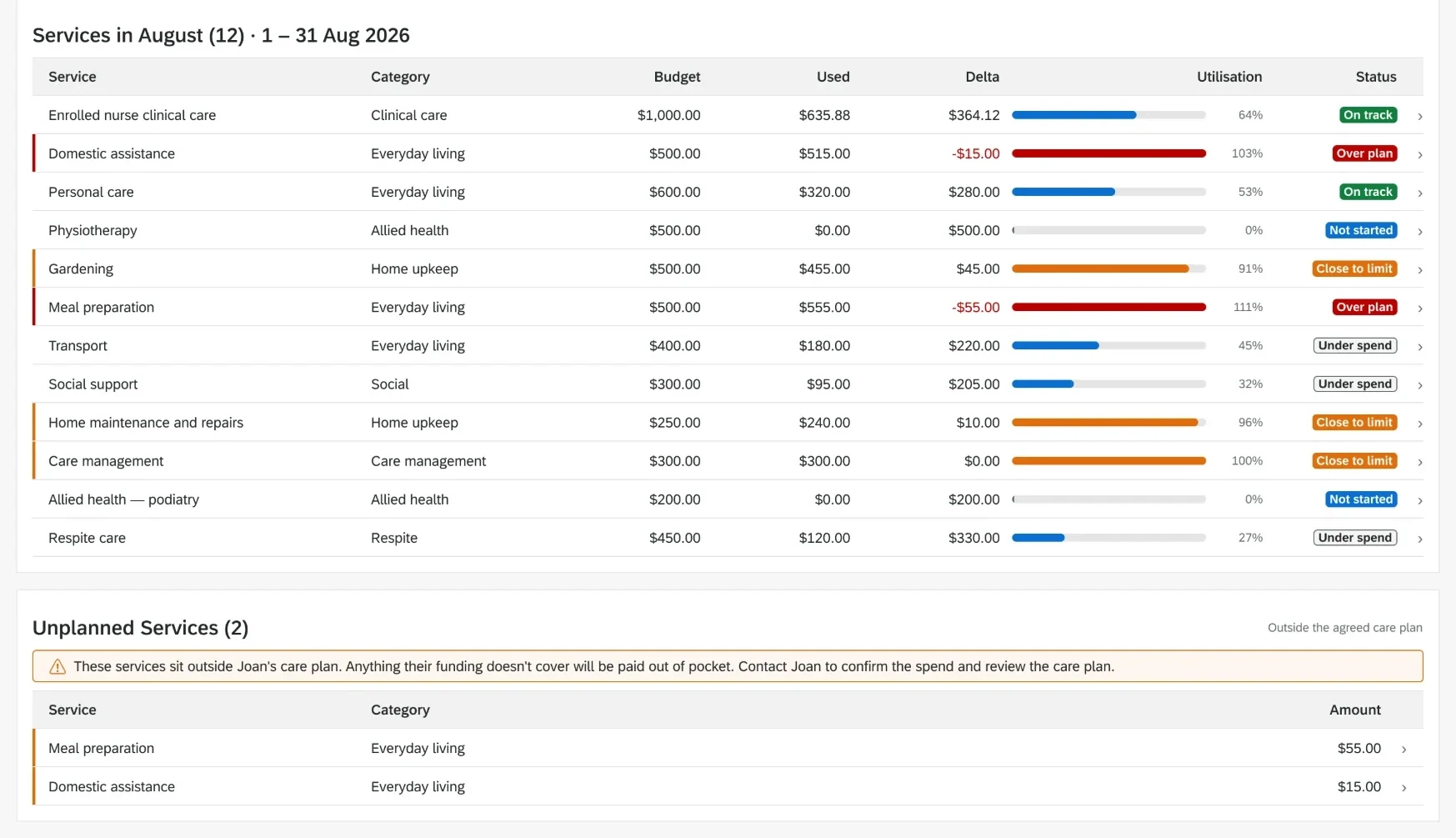 Staff Budget Utilisation page showing planned services, actual spend and statuses