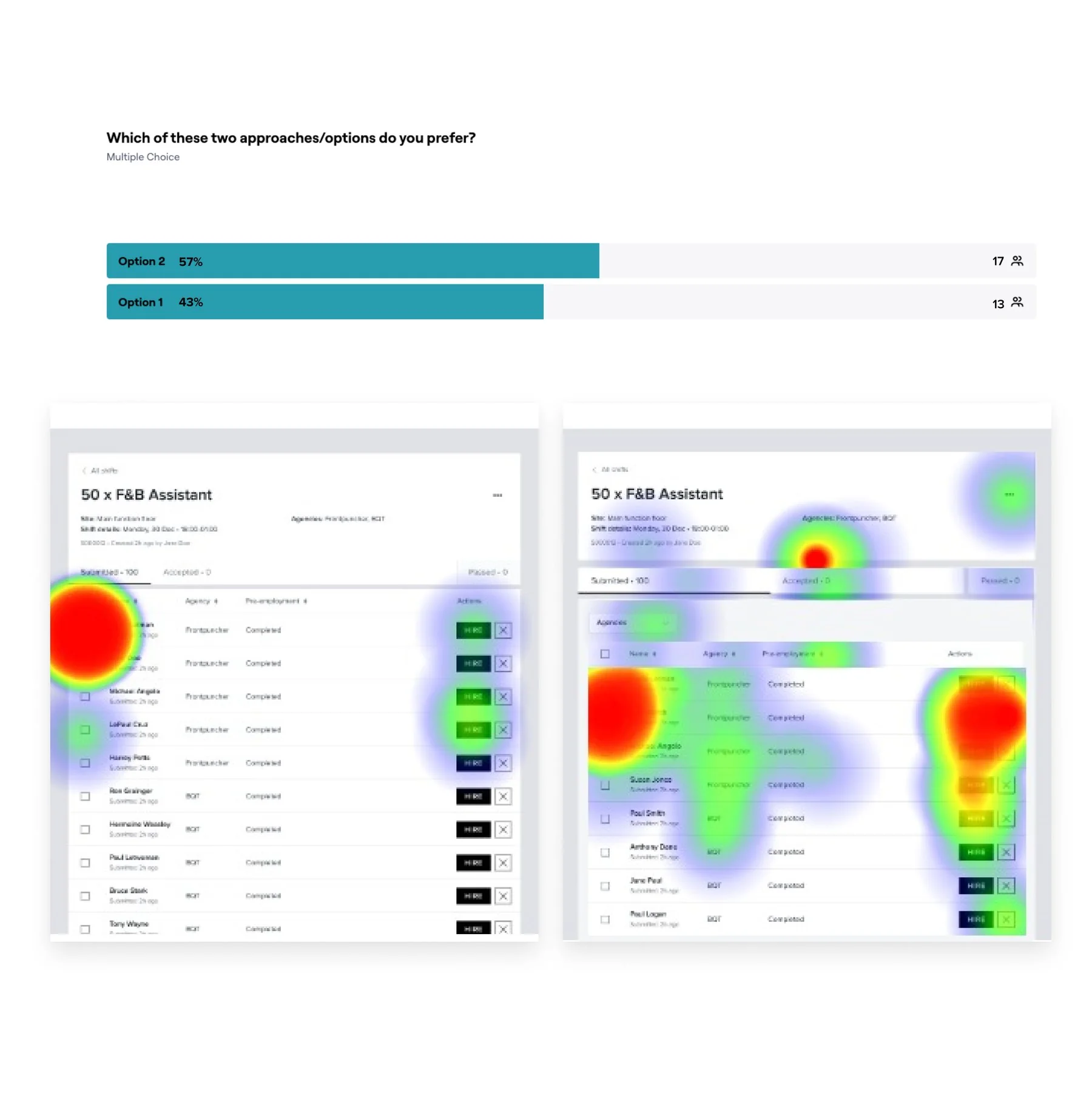 A/B test results, vote split and click heatmaps