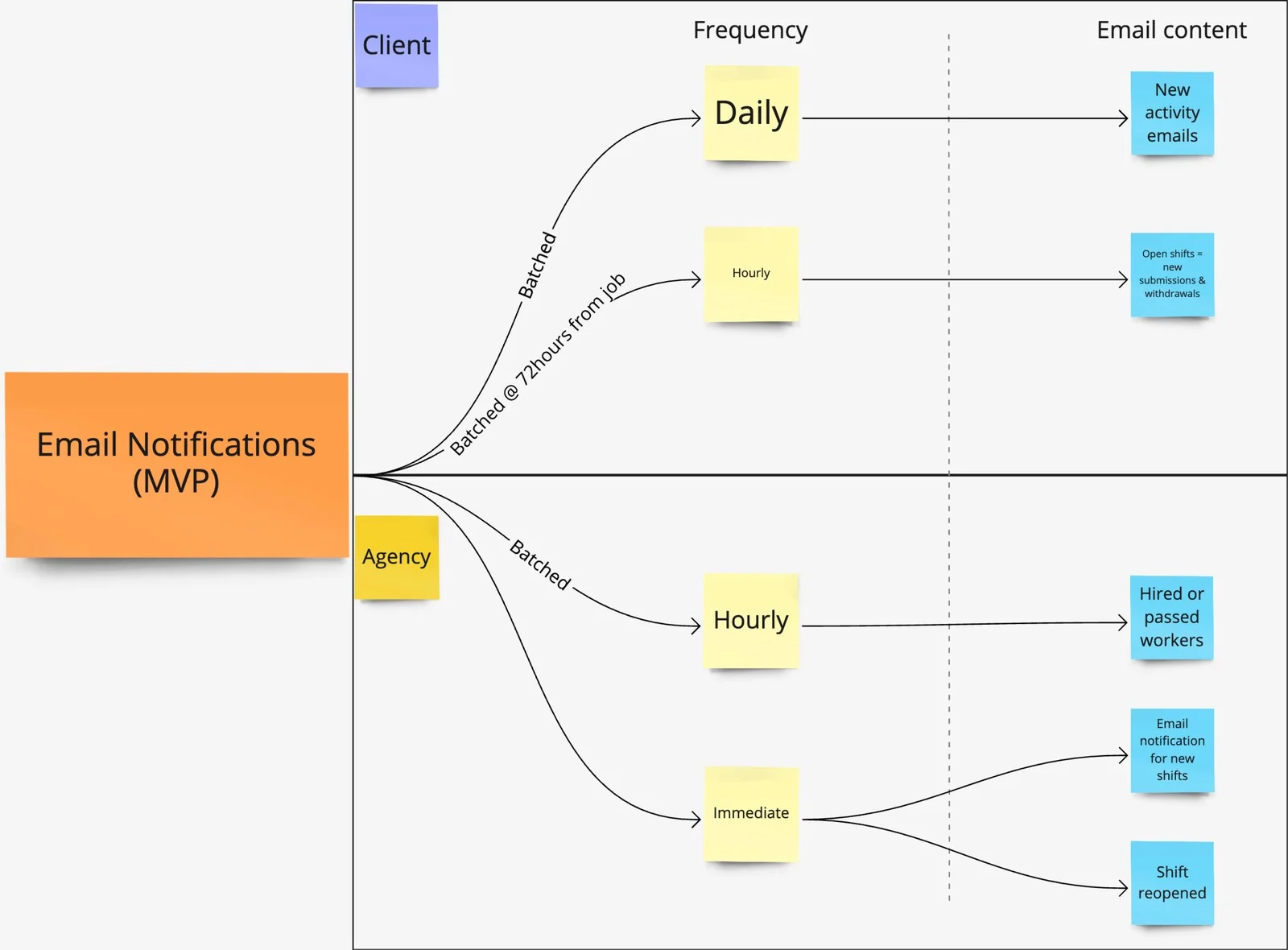Email notification frequency logic diagram