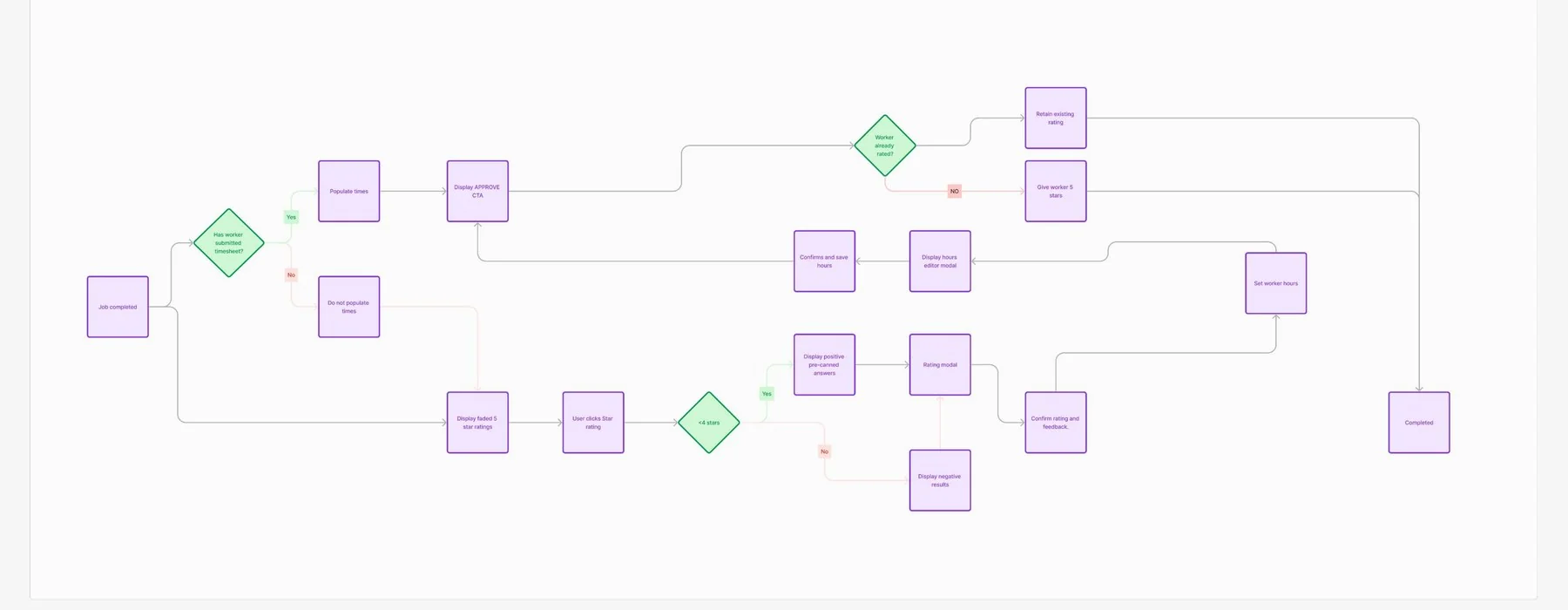 Full user flow diagram for the rating system