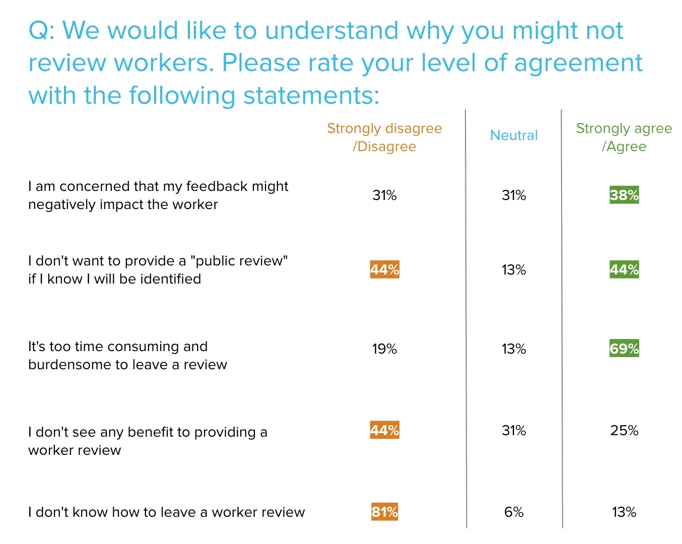 Survey results table showing level of agreement with five statements about why clients might not review workers