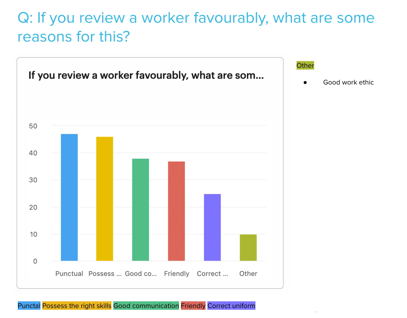 Bar chart of reasons clients review a worker favourably: punctual, right skills, good communication, friendly, correct uniform