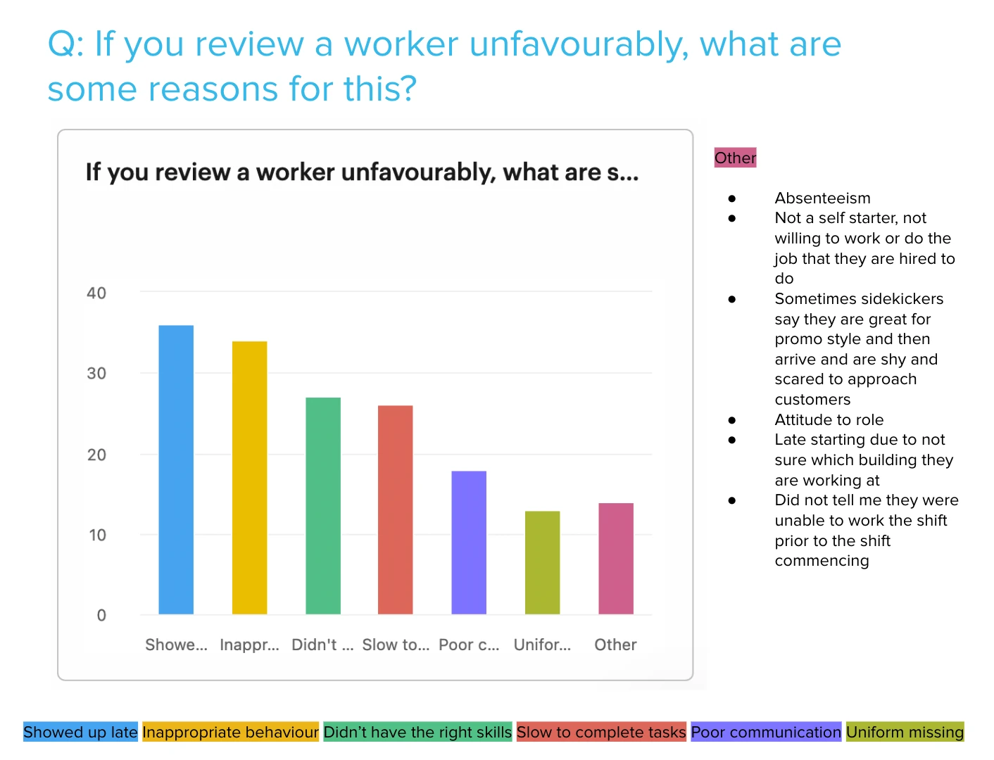 Bar chart of reasons clients review a worker unfavourably: showed up late, inappropriate behaviour, lacked skills, slow to complete tasks, poor communication, uniform missing